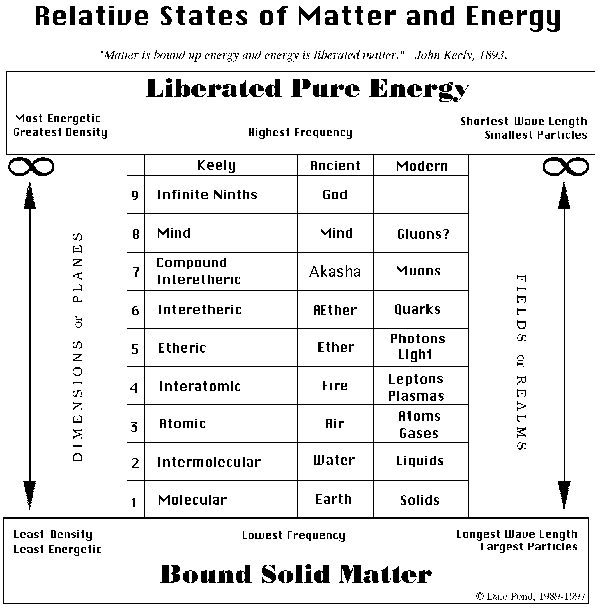 States of Matter and Energy Chart