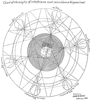Chart of Angles of Interference