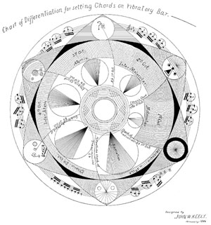 Chart of Differentiation