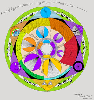 Chart of Differentiation
