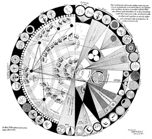 Chart of Sympathetic Associations