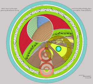 Chart of Vibratory Flows